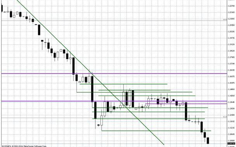 Wykres dzienny EUR/USD
