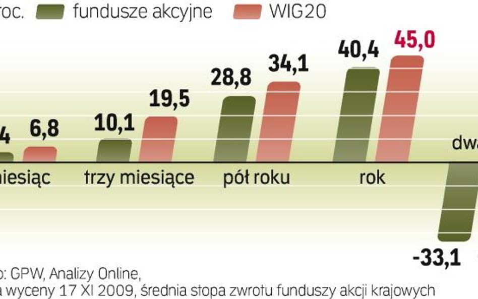 Fundusz ETF jest lepszy od średniej na rynku W ciągu dwóch ostatnich lat średni wynik funduszy akcji