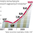 Jakość portfela. Rośnie udział należności zagrożonych.