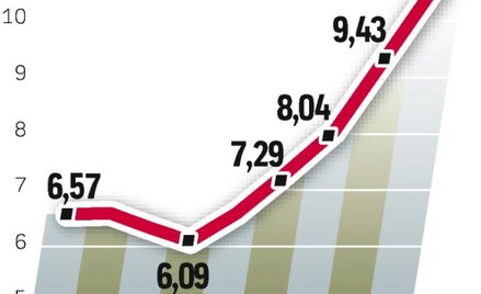Jakość portfela. Rośnie udział należności zagrożonych.