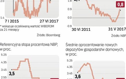 Inflacja bazowa, nieuwzględniająca cen energii i żywności, nie rodzi presji na podwyżki stóp