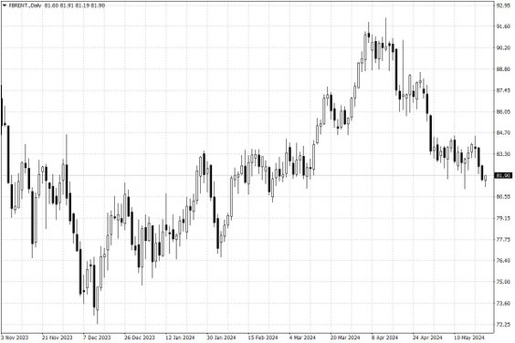 Notowania ropy naftowej Brent – dane dzienne
