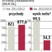 Inwestycje Puław pochłoną 360 mln zł