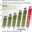 Przybywa smartfonów. W Polsce już 6,5 mln osób używa aparatów nowej generacji.