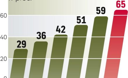 Przybywa smartfonów. W Polsce już 6,5 mln osób używa aparatów nowej generacji.