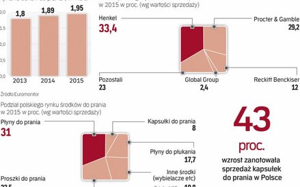 Na rynku dominuje dziś dwóch graczy