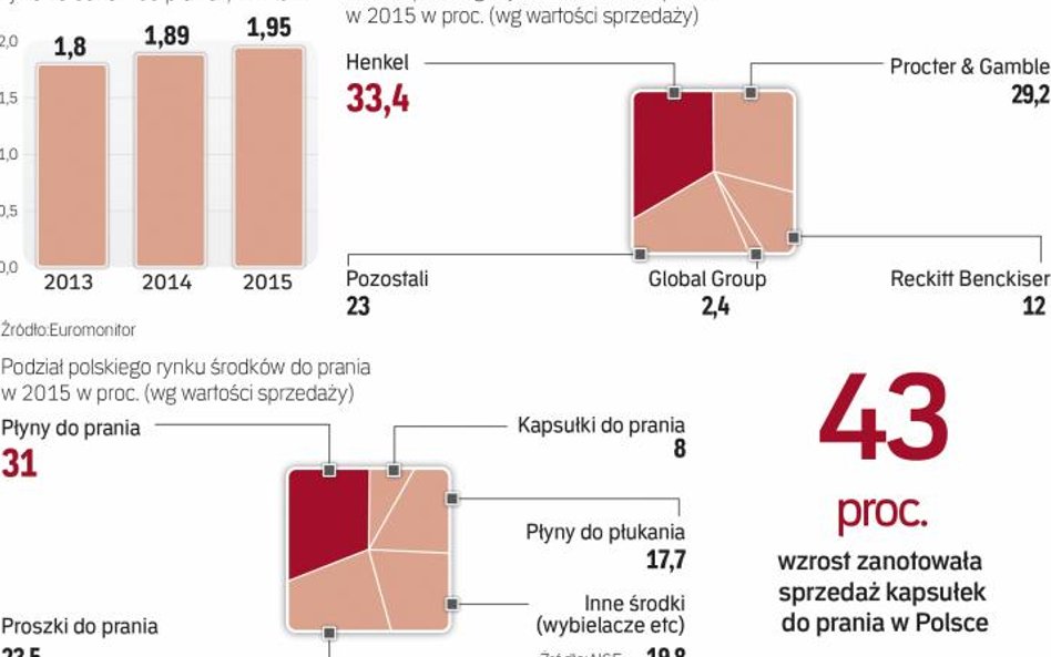 Na rynku dominuje dziś dwóch graczy