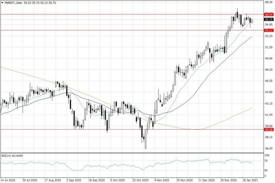 Notowania ropy naftowej Brent – dane dzienne