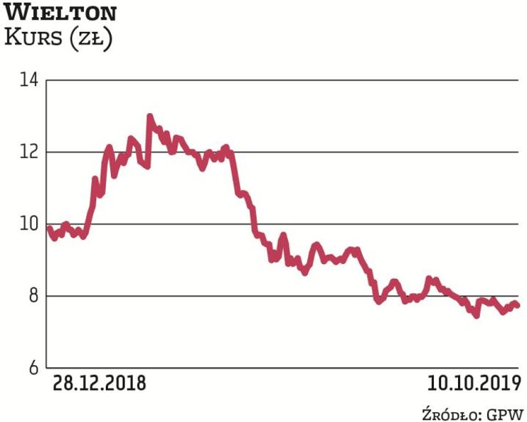Wielton jest największym producentem przyczep i naczep na samochody ciężarowe w Polsce i jednym z na