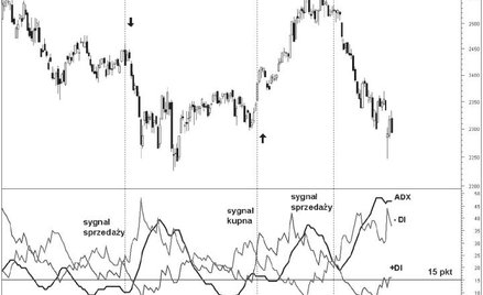 Powyższy wykres pokazuje zachowanie wskaźnika ruchu kierunkowego na wykresie indeksu WIG20. Zaznaczy