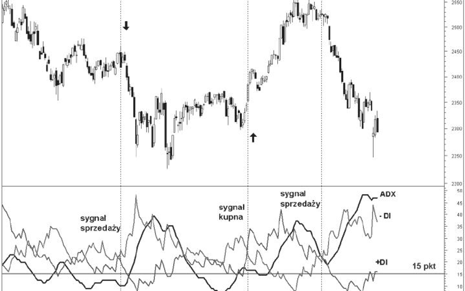 Powyższy wykres pokazuje zachowanie wskaźnika ruchu kierunkowego na wykresie indeksu WIG20. Zaznaczy