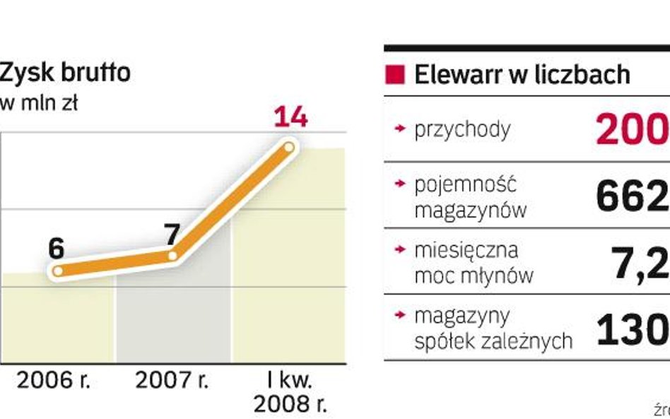 Elewarr, czyli prywatyzacja według PSL