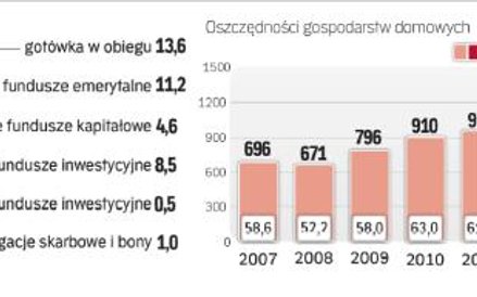 Oszczędności Polaków najszybciej przyrastały w 2008 i 2011 roku