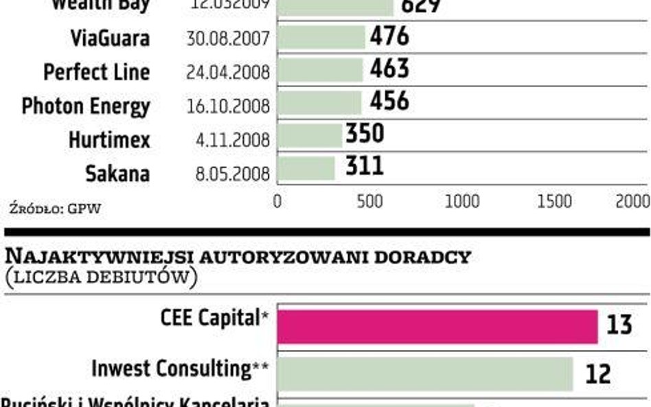 Setny debiut na NewConnect