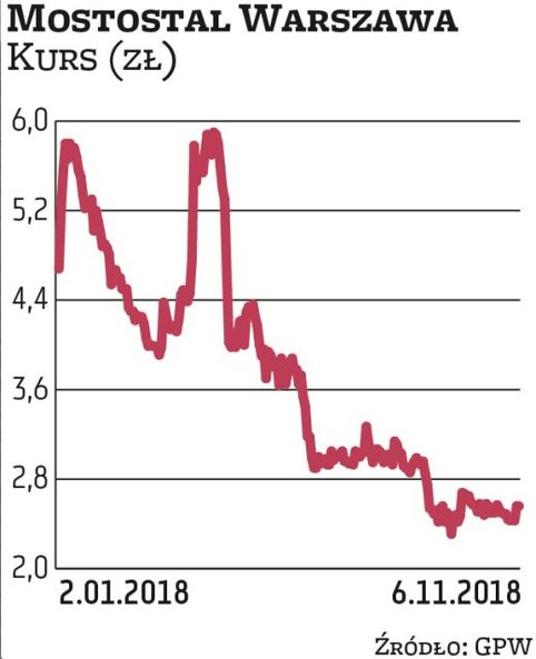 W raporcie biegłego rewidenta czytamy, że zastrzeżenia dotyczą stosowania przez spółkę MSR 11. Zgodn