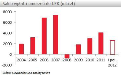 Polacy wpłacili 2,6 mld zł do ubezpieczeniowych funduszy