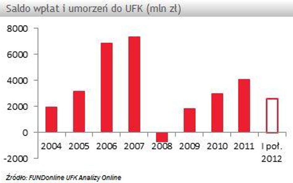 Polacy wpłacili 2,6 mld zł do ubezpieczeniowych funduszy