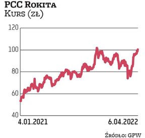 PCC Rokita w zeszłym roku wypracowała rekordowe wyniki finansowe, przebijając oczekiwania rynkowe. N