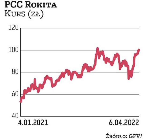 PCC Rokita w zeszłym roku wypracowała rekordowe wyniki finansowe, przebijając oczekiwania rynkowe. N