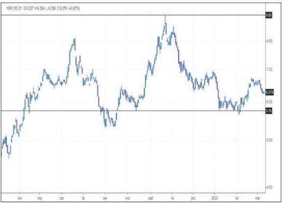 Początek marca na krajowym rynku obligacji przynosi spadki rentowności (wzrosty cen). Od lutowego sz