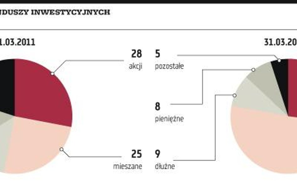 Jednostki mniej zyskowne niż lokaty bankowe