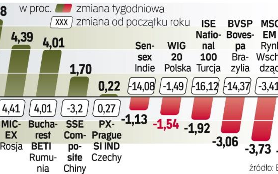 Zmiany na parkietach krajów wschodzących