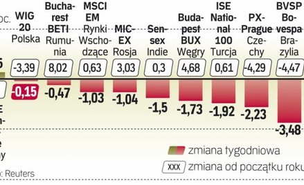 Oprócz Szanghaju wszystkie giełdy zniżkowały