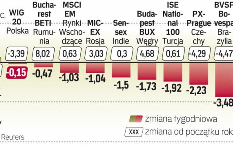 Oprócz Szanghaju wszystkie giełdy zniżkowały