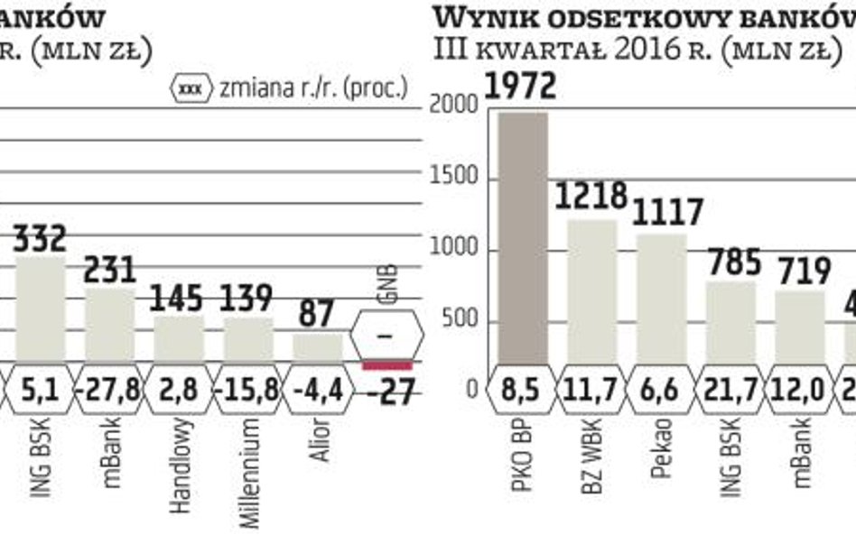 Podatek uderza w zyski