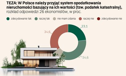 Ekonomiści życzliwie patrzą na podatek katastralny w Polsce