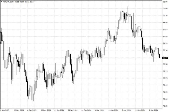 Notowania ropy naftowej Brent – dane dzienne
