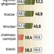 Aż trzy najuboższe podregiony znajdują się w woj. lubelskim (chełmsko-zamojski, bialski i puławski).