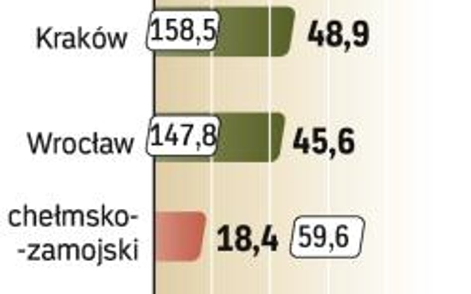 Aż trzy najuboższe podregiony znajdują się w woj. lubelskim (chełmsko-zamojski, bialski i puławski).