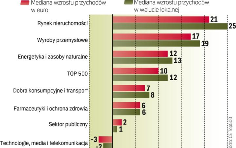 Najlepiej radziła sobie branża nieruchomości