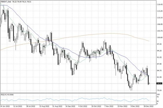 Notowania ropy naftowej Brent – dane dzienne