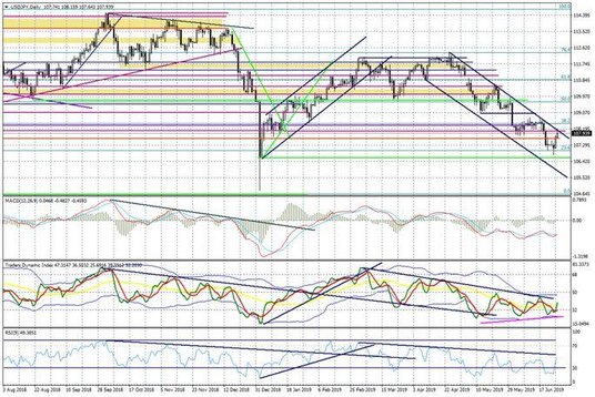 Wykres dzienny USDJPY