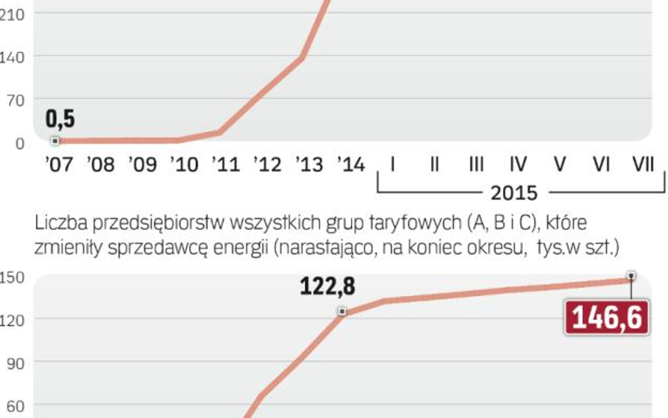 Mało gospodarstw domowych zmienia sprzedawcę energii, bo na tym niewiele da się oszczędzić