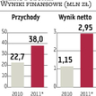 Trans Polonia: Zarząd podwyższył prognozę zysku netto