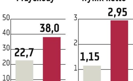 Trans Polonia: Zarząd podwyższył prognozę zysku netto