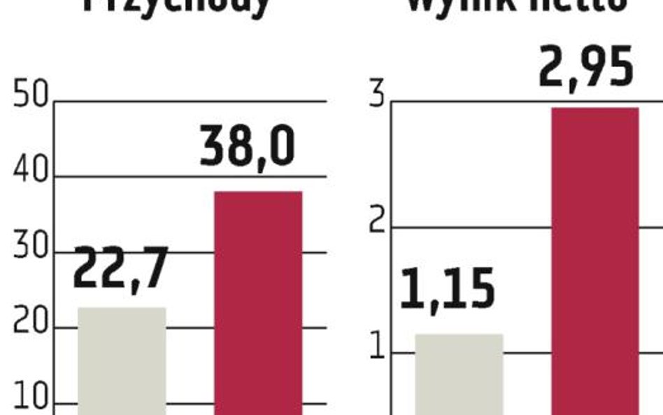 Trans Polonia: Zarząd podwyższył prognozę zysku netto