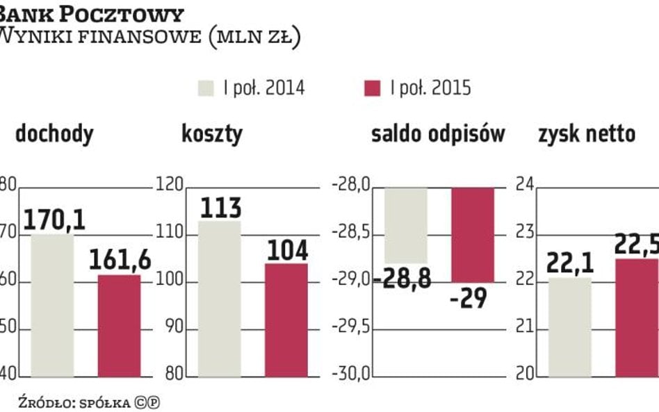 Pocztowy liczy na debiut jesienią