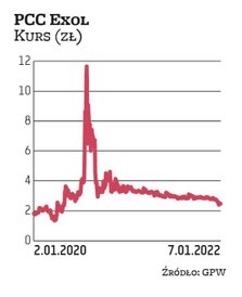 PCC Exol jest faworytem DM BDM. W 2021 r. chemiczna spółka wypłaciła łącznie 29,4 mln zł dywidendy, 