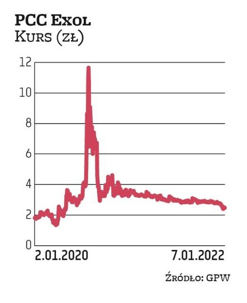 PCC Exol jest faworytem DM BDM. W 2021 r. chemiczna spółka wypłaciła łącznie 29,4 mln zł dywidendy, 