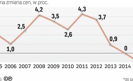 Ceny nie rosną, co zmniejsza limit wydatków rządu