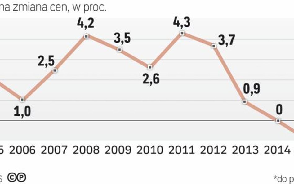 Ceny nie rosną, co zmniejsza limit wydatków rządu