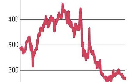 CD Projekt od grudniowego maksimum potaniał o ponad połowę, ale jego pozycja lidera w sektorze gier 