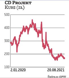 CD Projekt od grudniowego maksimum potaniał o ponad połowę, ale jego pozycja lidera w sektorze gier 