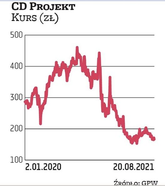 CD Projekt od grudniowego maksimum potaniał o ponad połowę, ale jego pozycja lidera w sektorze gier 