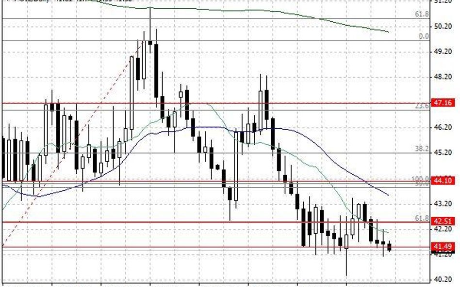 Notowania ropy naftowej WTI – dane dzienne.