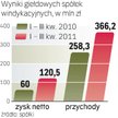 Giełdowe spółki zarobiły od stycznia dwa razy tyle co rok wcześniej, a ich zyski mogą rosnąć jeszcze